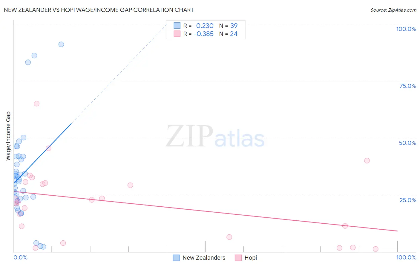 New Zealander vs Hopi Wage/Income Gap