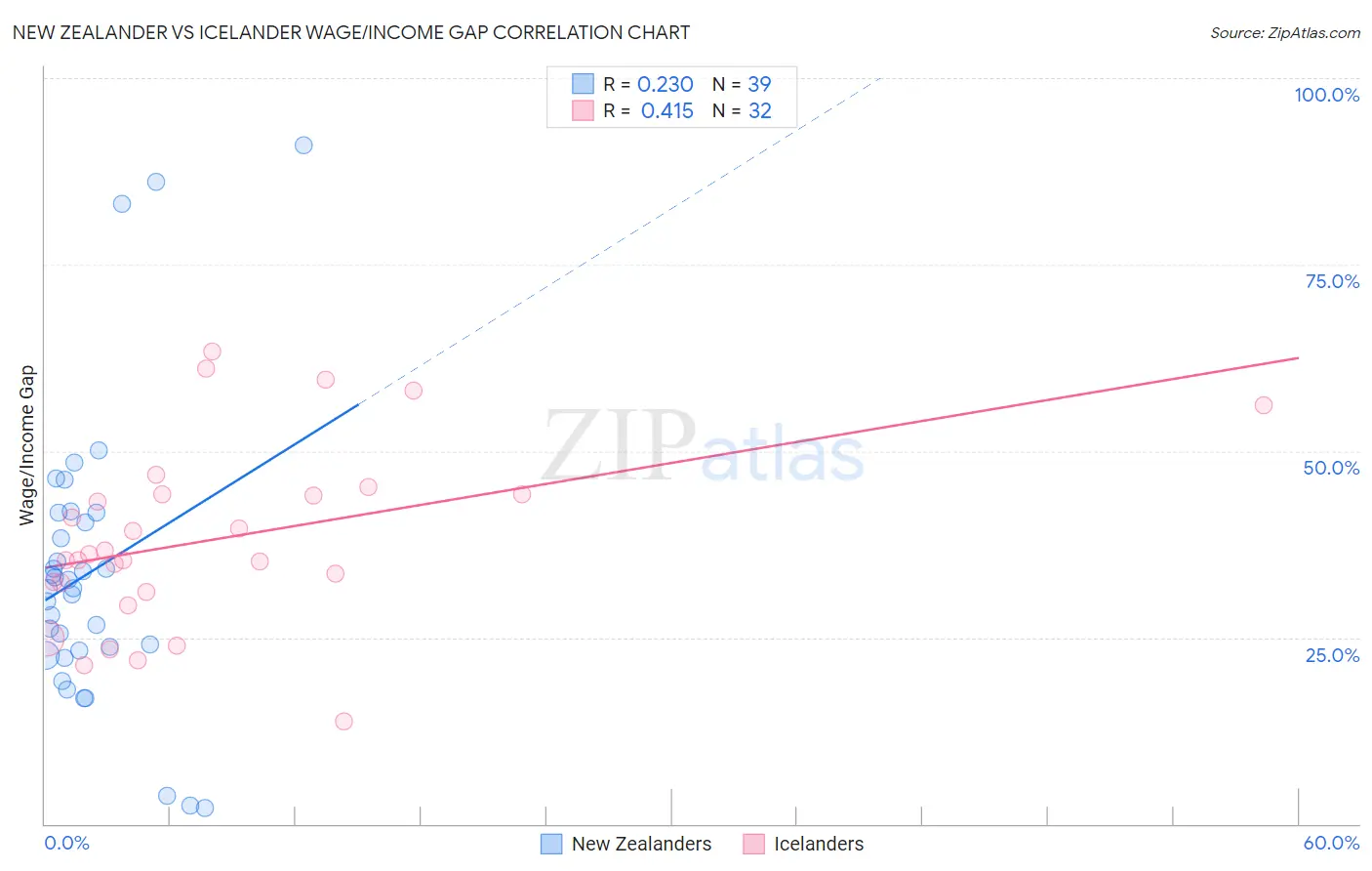 New Zealander vs Icelander Wage/Income Gap