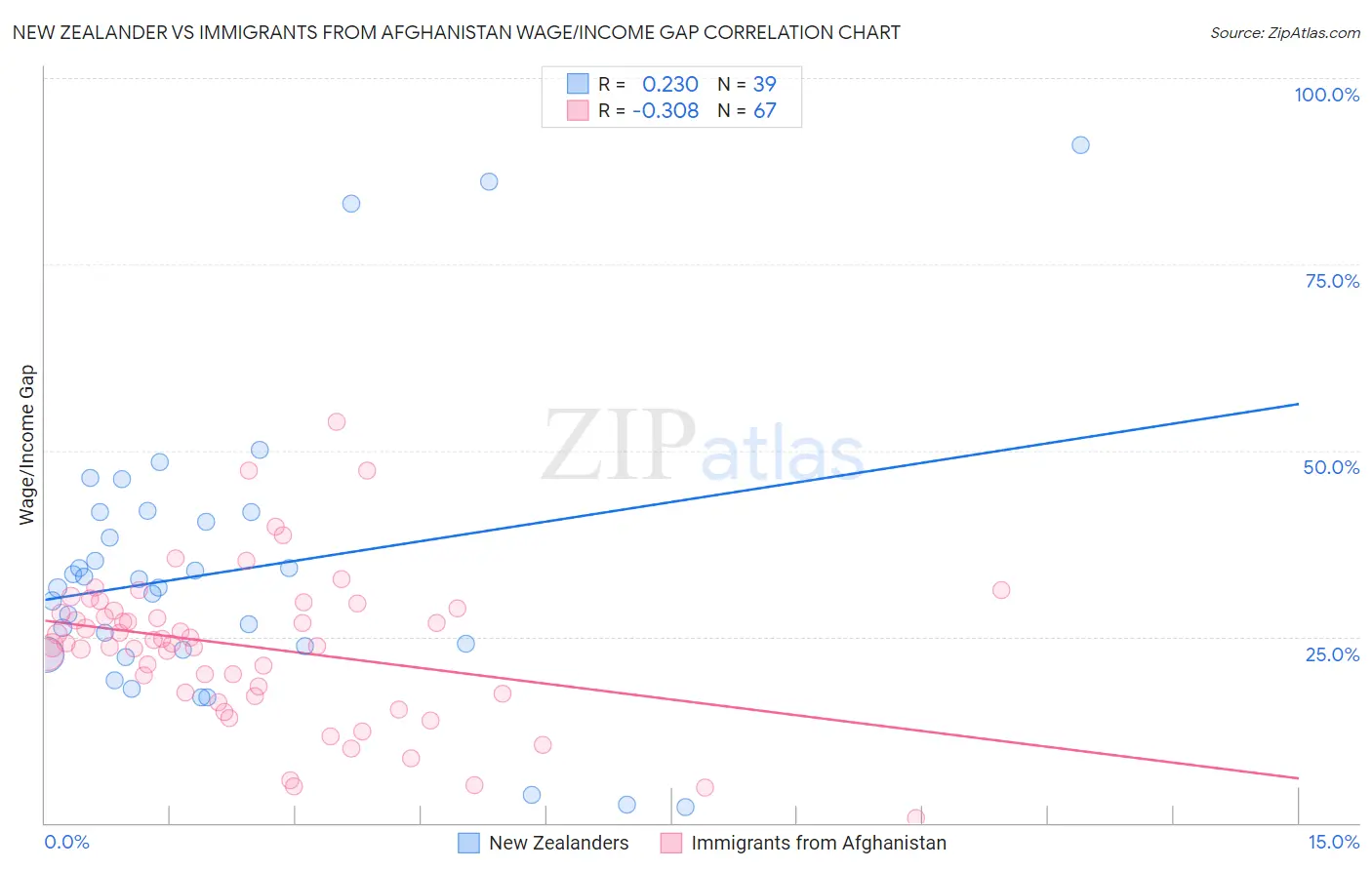 New Zealander vs Immigrants from Afghanistan Wage/Income Gap