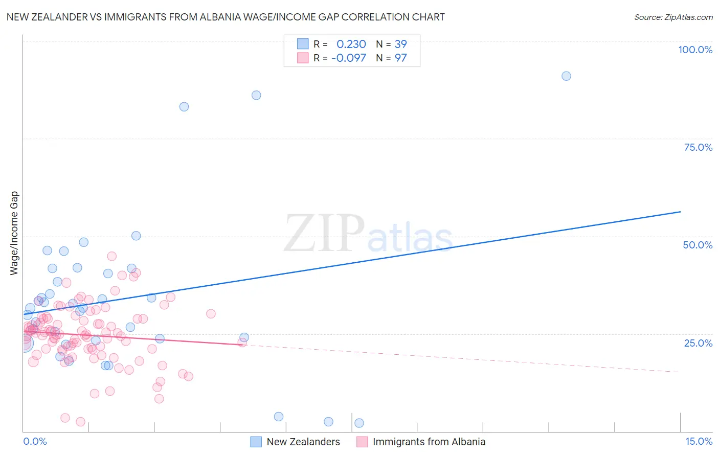 New Zealander vs Immigrants from Albania Wage/Income Gap