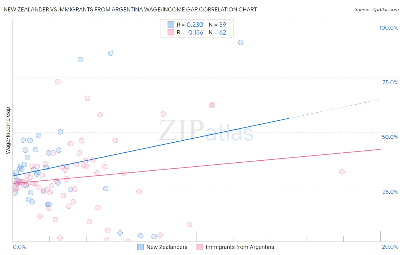 New Zealander vs Immigrants from Argentina Wage/Income Gap