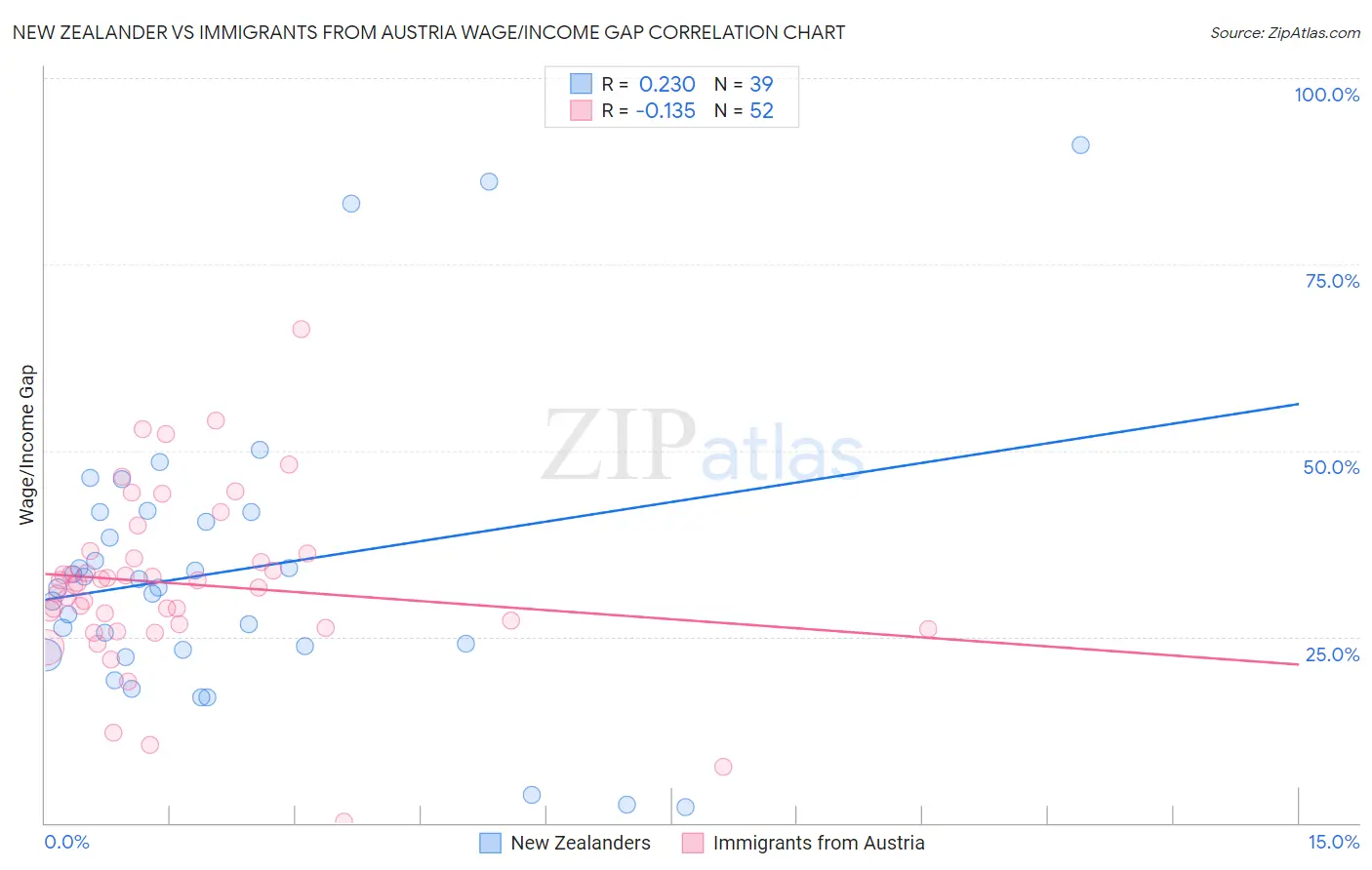 New Zealander vs Immigrants from Austria Wage/Income Gap