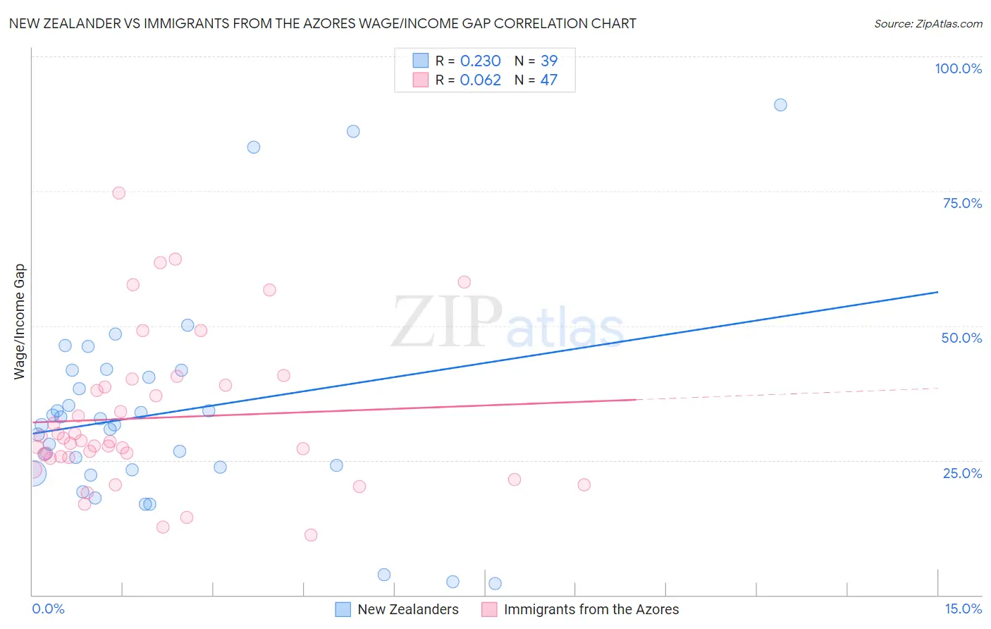 New Zealander vs Immigrants from the Azores Wage/Income Gap
