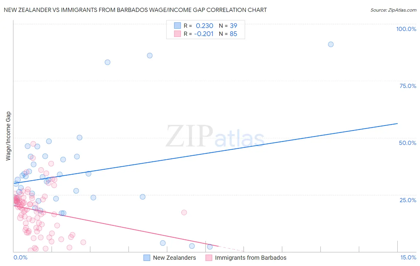 New Zealander vs Immigrants from Barbados Wage/Income Gap