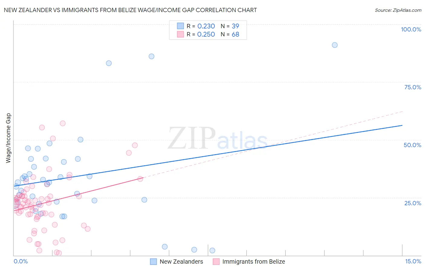 New Zealander vs Immigrants from Belize Wage/Income Gap