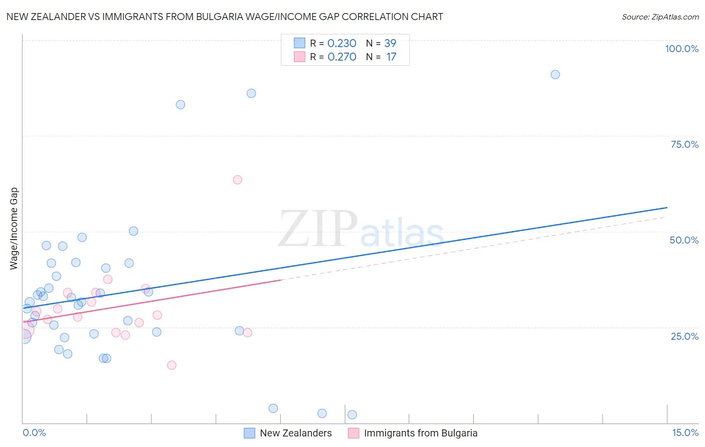 New Zealander vs Immigrants from Bulgaria Wage/Income Gap