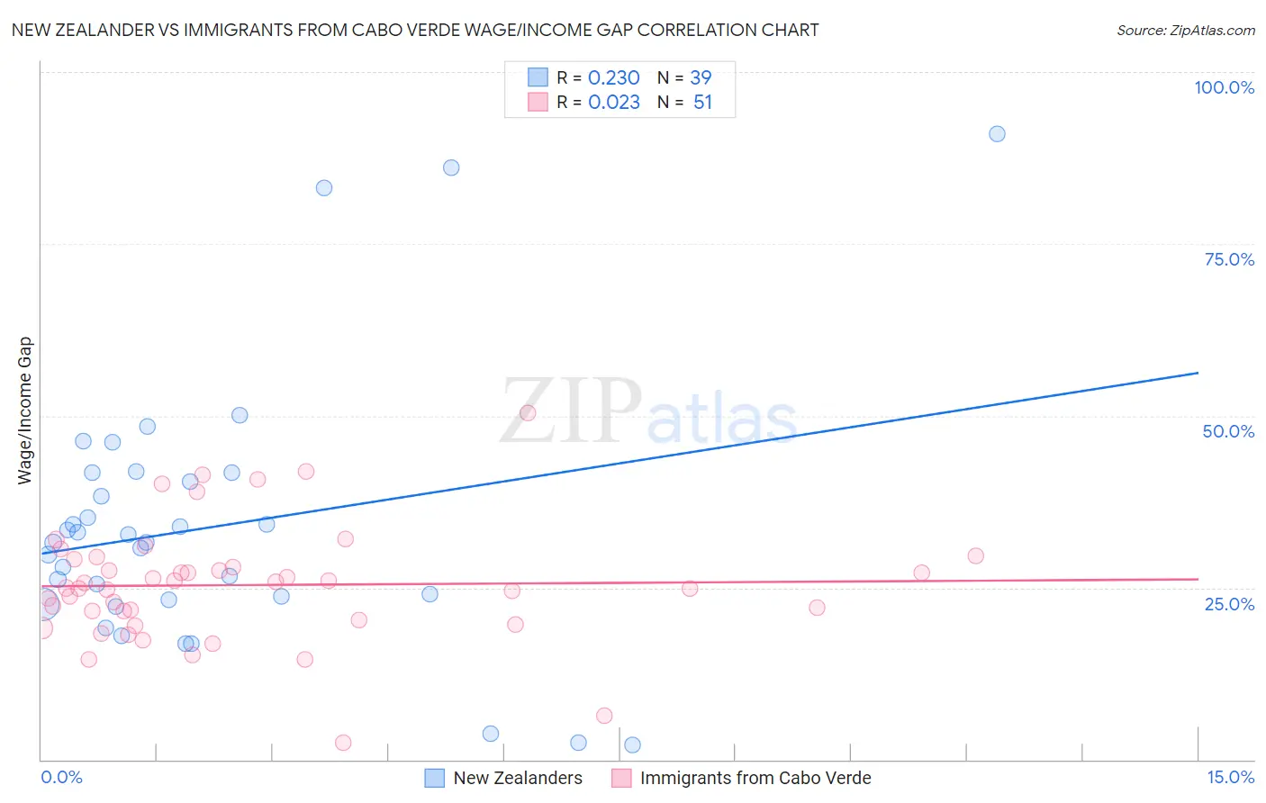 New Zealander vs Immigrants from Cabo Verde Wage/Income Gap