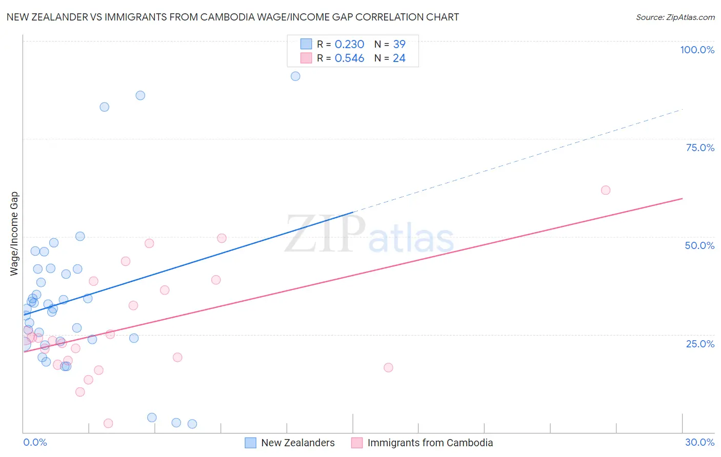 New Zealander vs Immigrants from Cambodia Wage/Income Gap