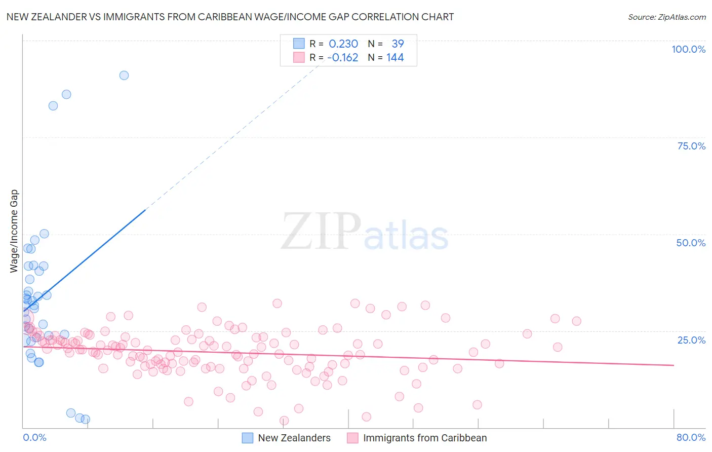 New Zealander vs Immigrants from Caribbean Wage/Income Gap