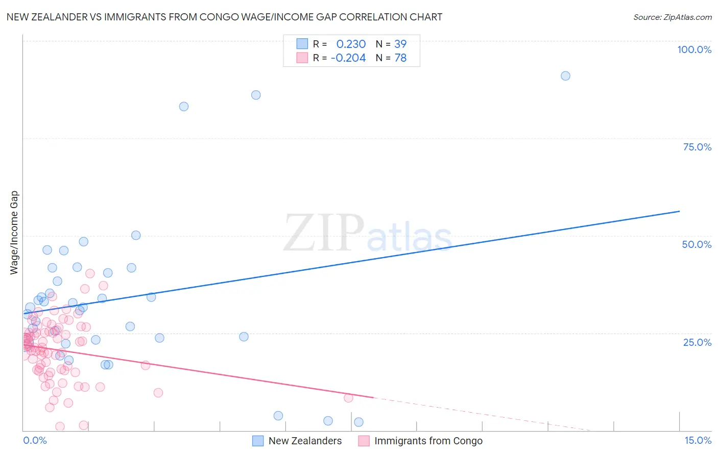 New Zealander vs Immigrants from Congo Wage/Income Gap