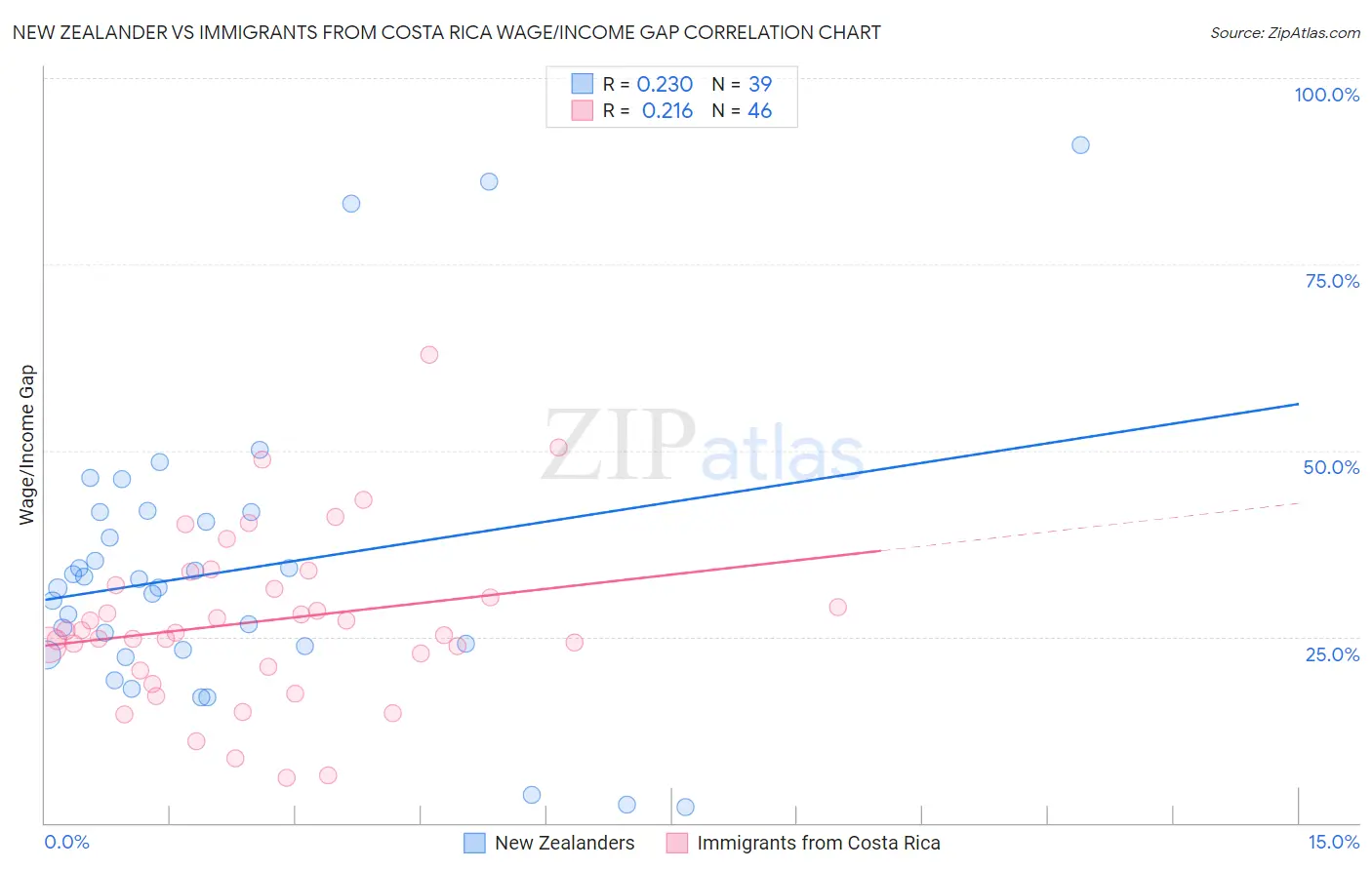 New Zealander vs Immigrants from Costa Rica Wage/Income Gap