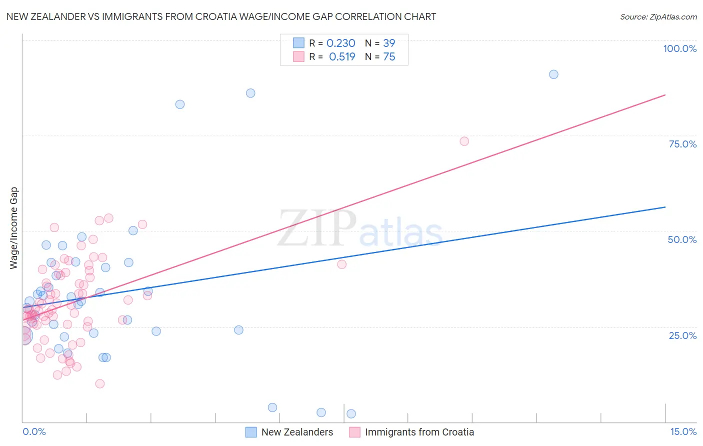 New Zealander vs Immigrants from Croatia Wage/Income Gap