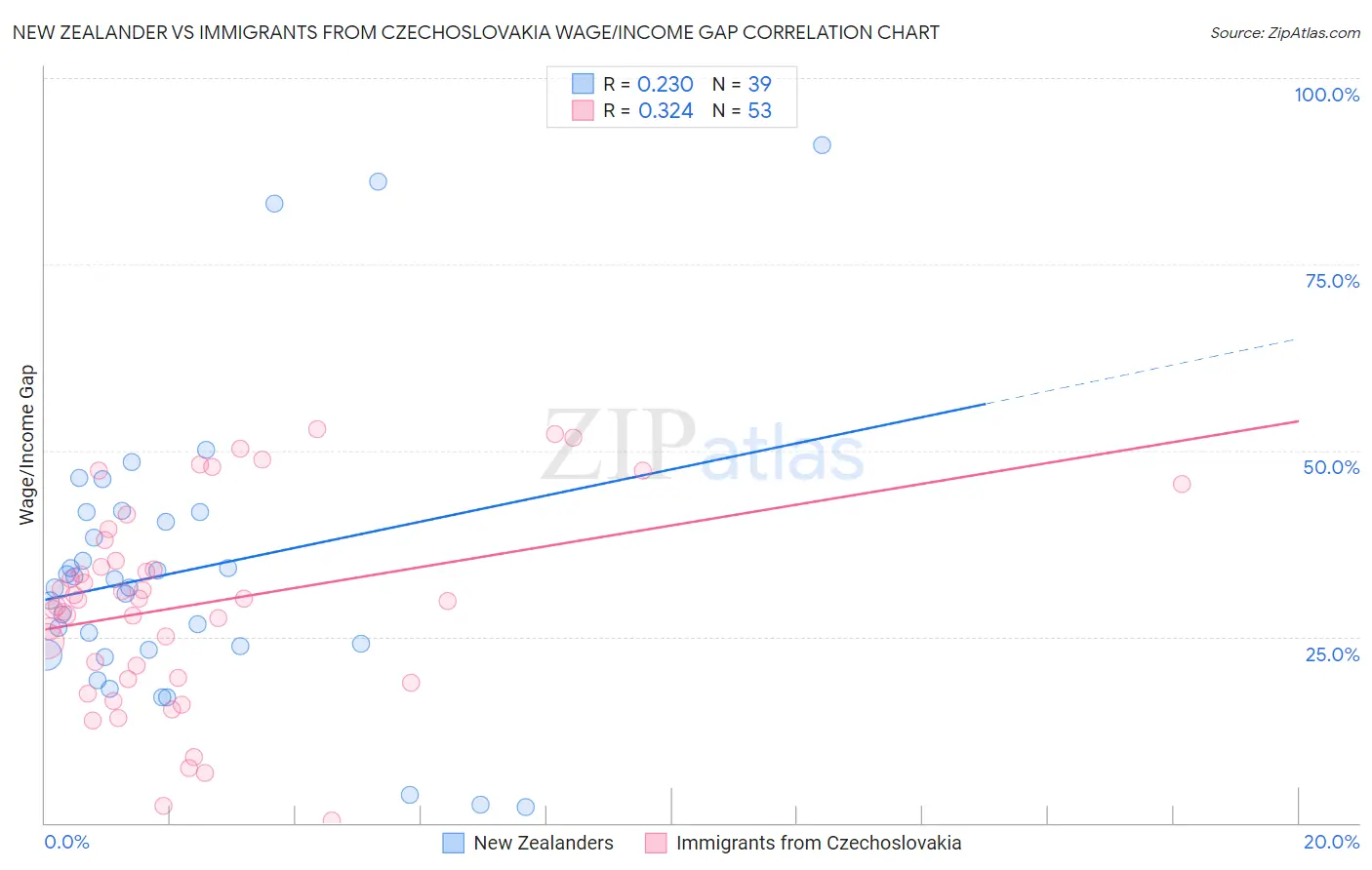 New Zealander vs Immigrants from Czechoslovakia Wage/Income Gap