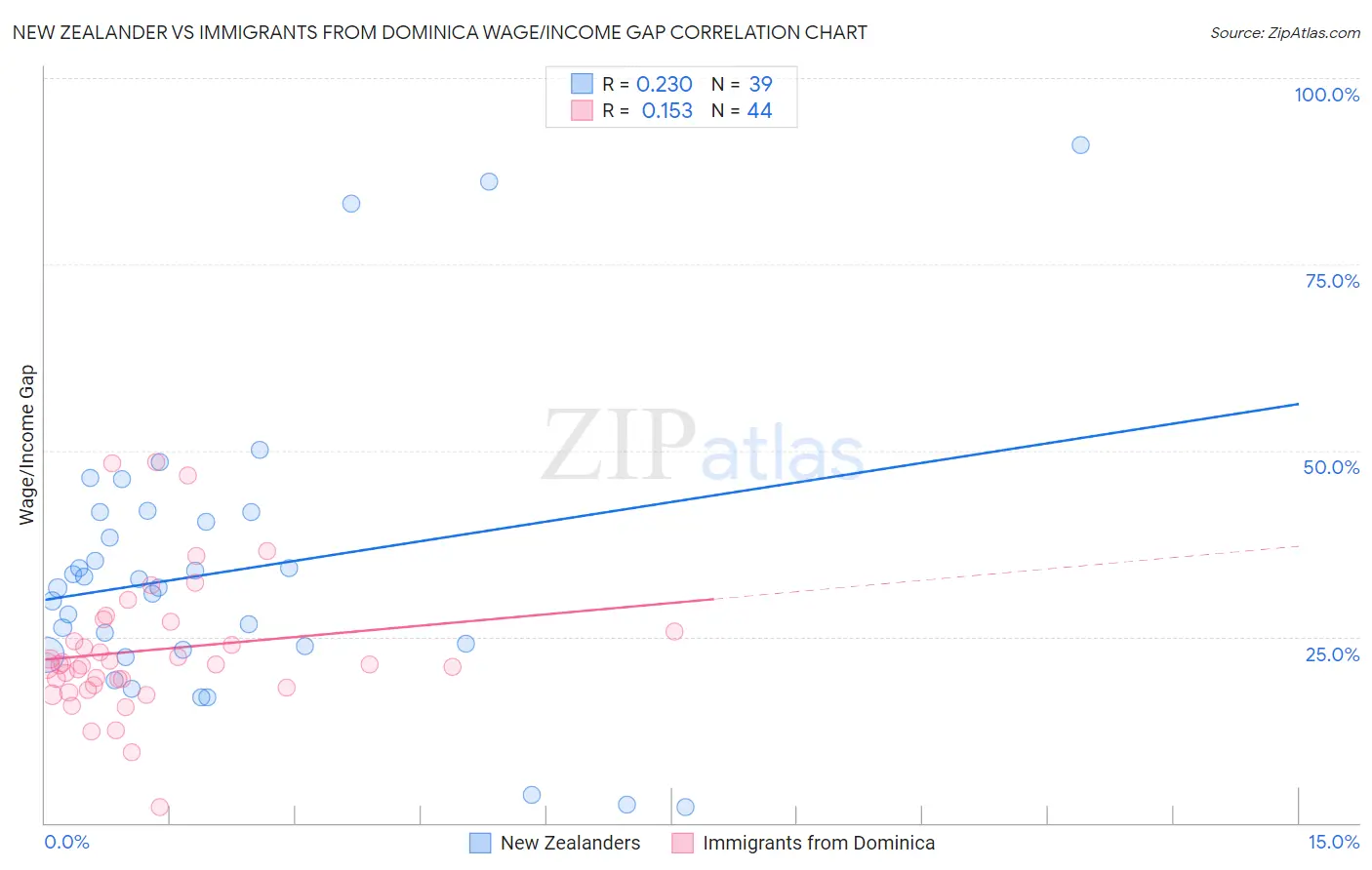 New Zealander vs Immigrants from Dominica Wage/Income Gap