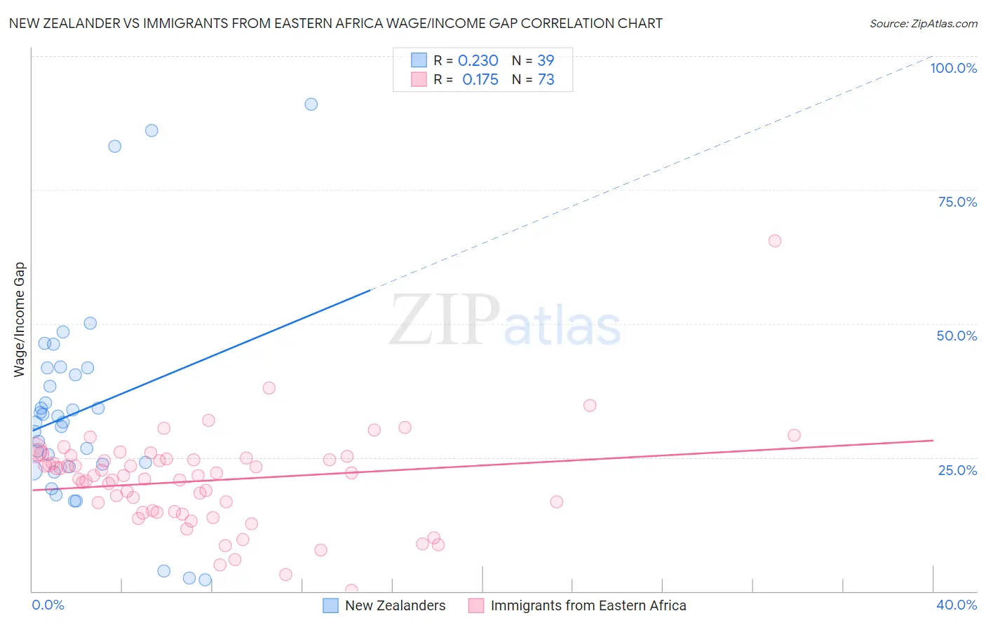 New Zealander vs Immigrants from Eastern Africa Wage/Income Gap