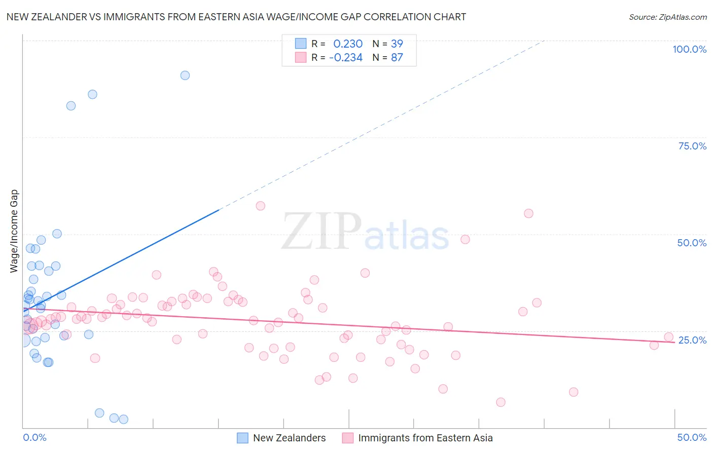 New Zealander vs Immigrants from Eastern Asia Wage/Income Gap