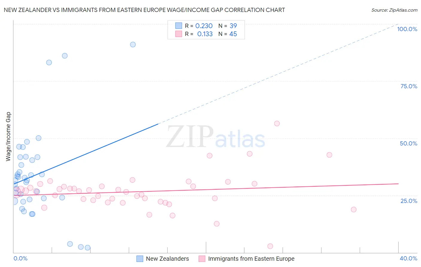 New Zealander vs Immigrants from Eastern Europe Wage/Income Gap