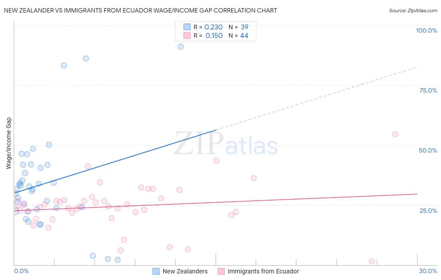 New Zealander vs Immigrants from Ecuador Wage/Income Gap