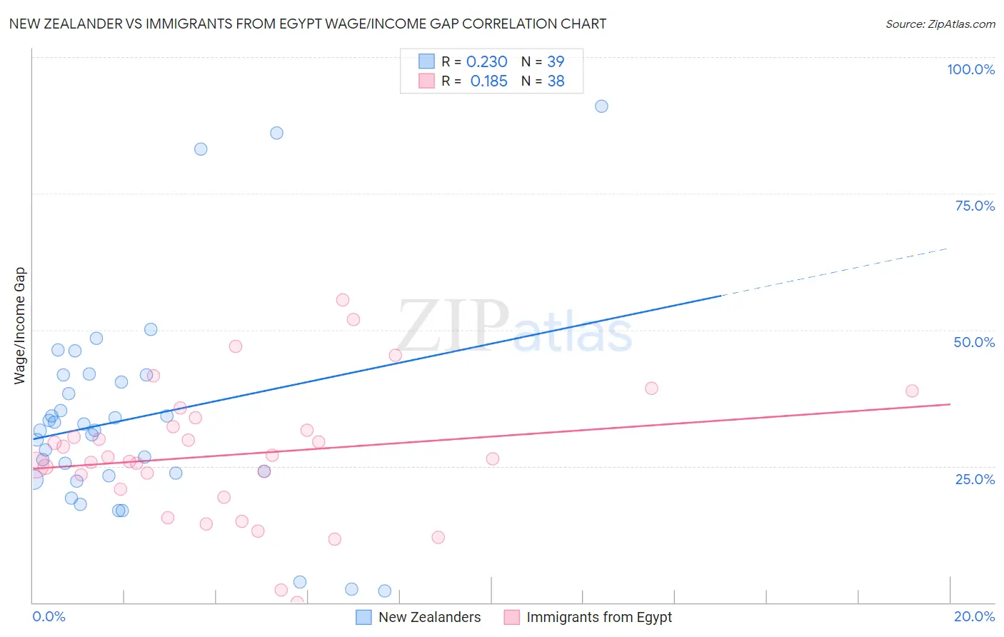 New Zealander vs Immigrants from Egypt Wage/Income Gap