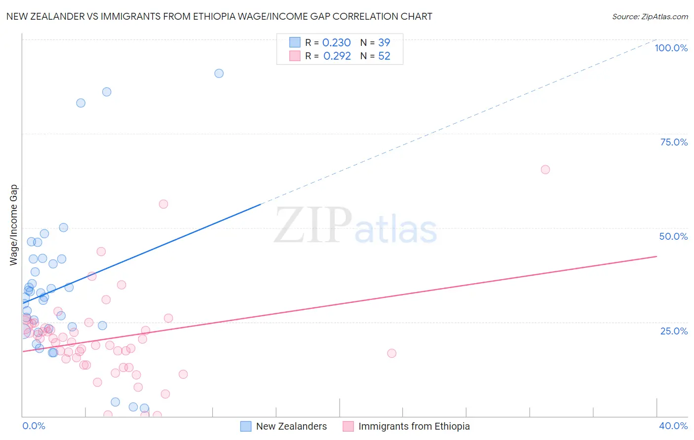 New Zealander vs Immigrants from Ethiopia Wage/Income Gap