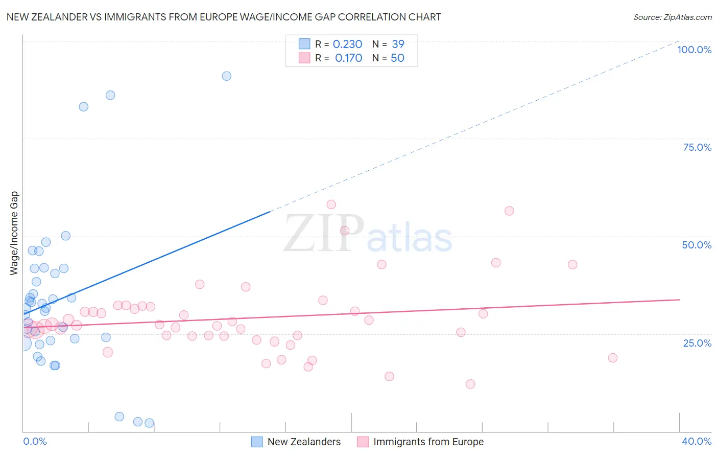 New Zealander vs Immigrants from Europe Wage/Income Gap