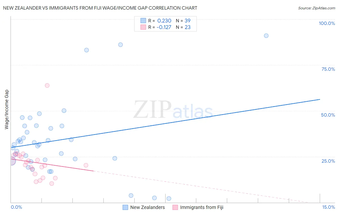 New Zealander vs Immigrants from Fiji Wage/Income Gap