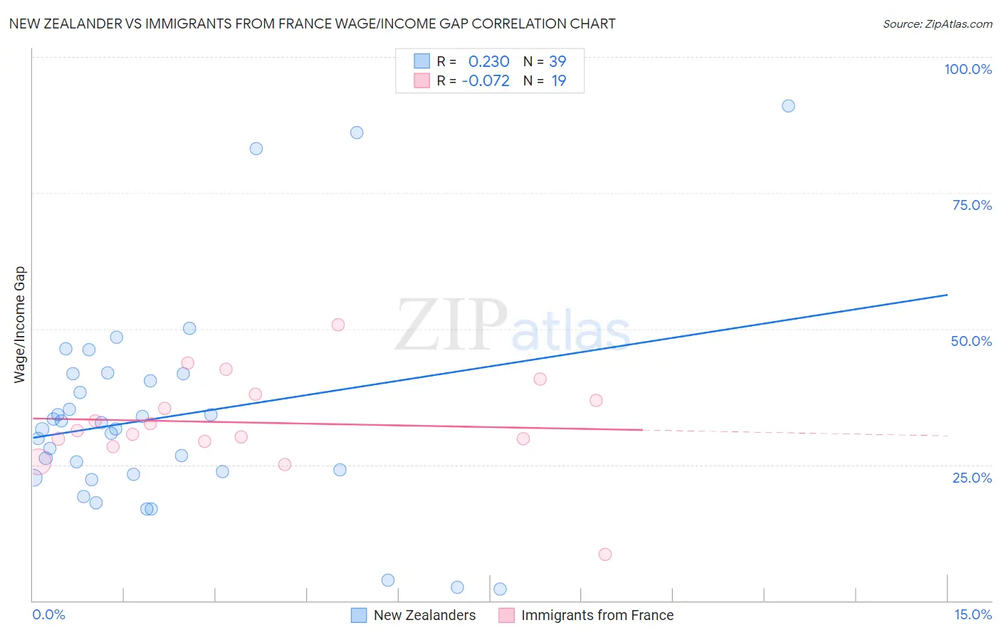 New Zealander vs Immigrants from France Wage/Income Gap