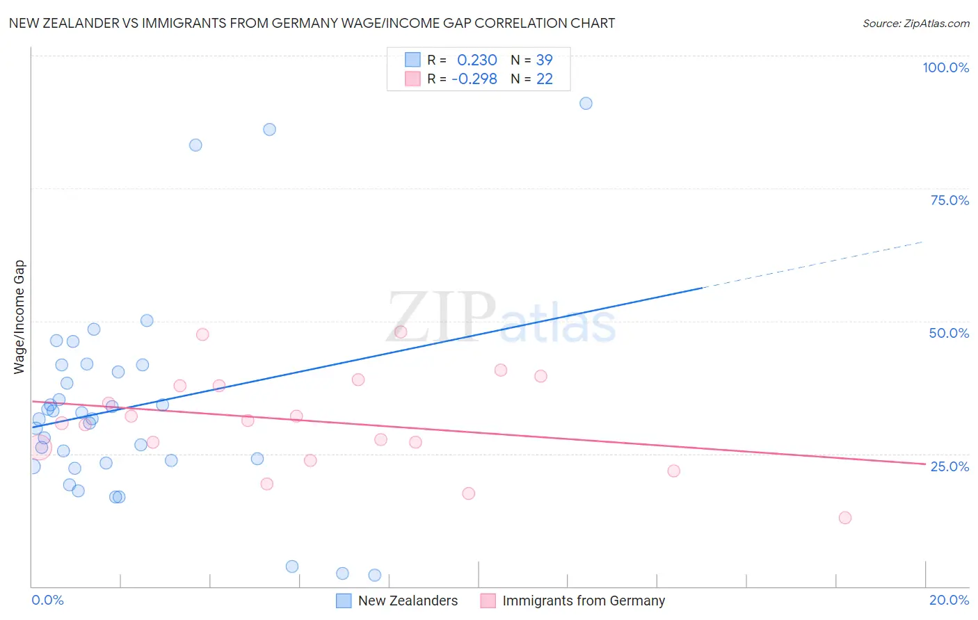New Zealander vs Immigrants from Germany Wage/Income Gap