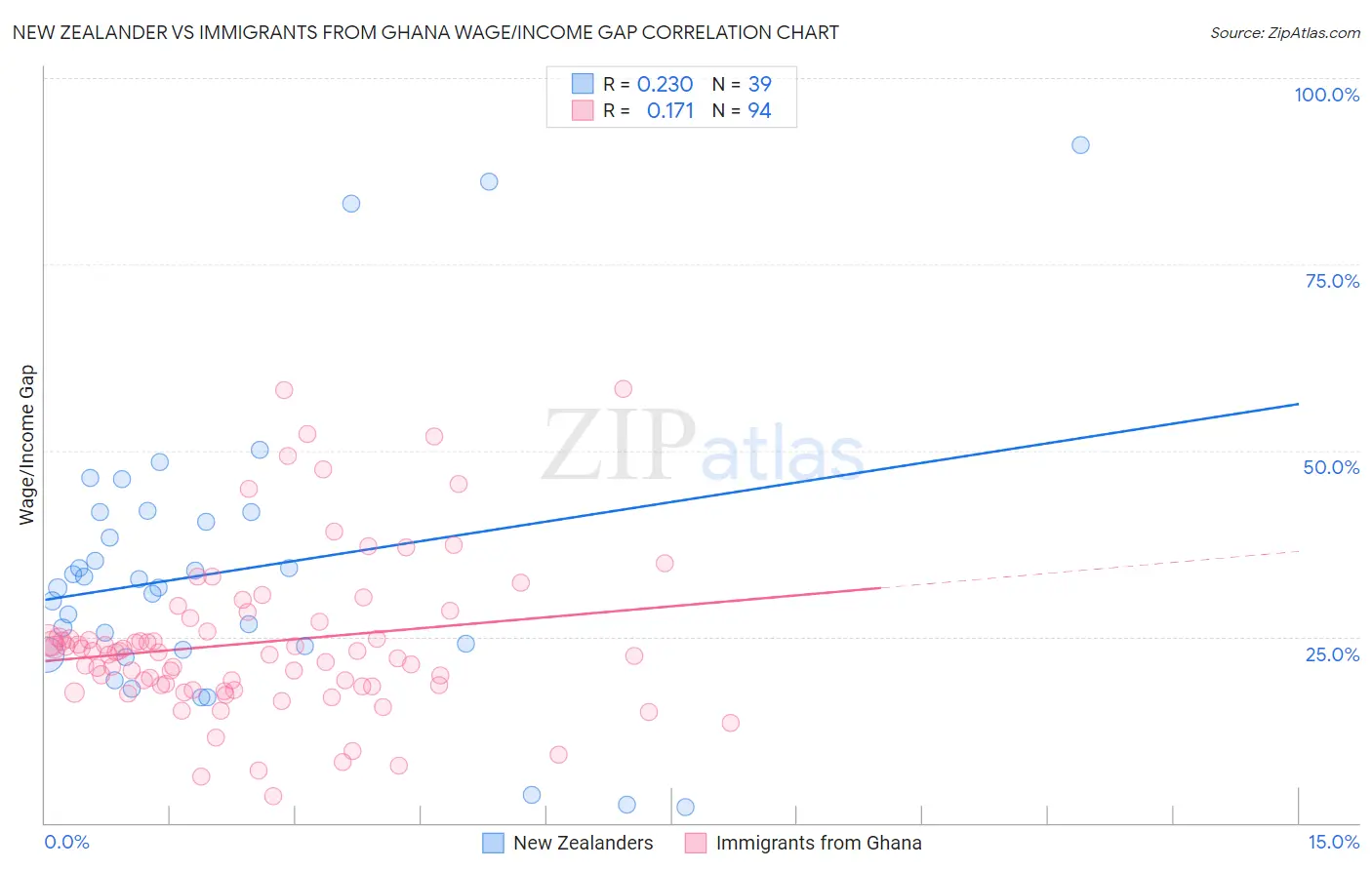 New Zealander vs Immigrants from Ghana Wage/Income Gap