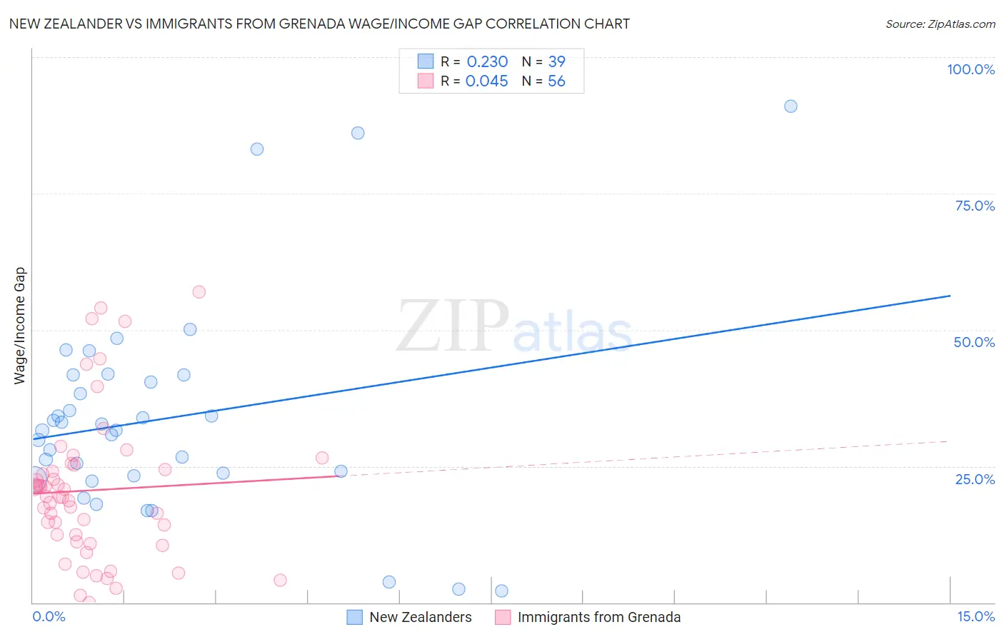 New Zealander vs Immigrants from Grenada Wage/Income Gap