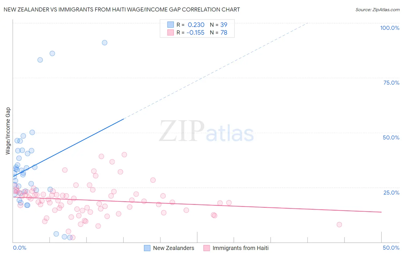 New Zealander vs Immigrants from Haiti Wage/Income Gap