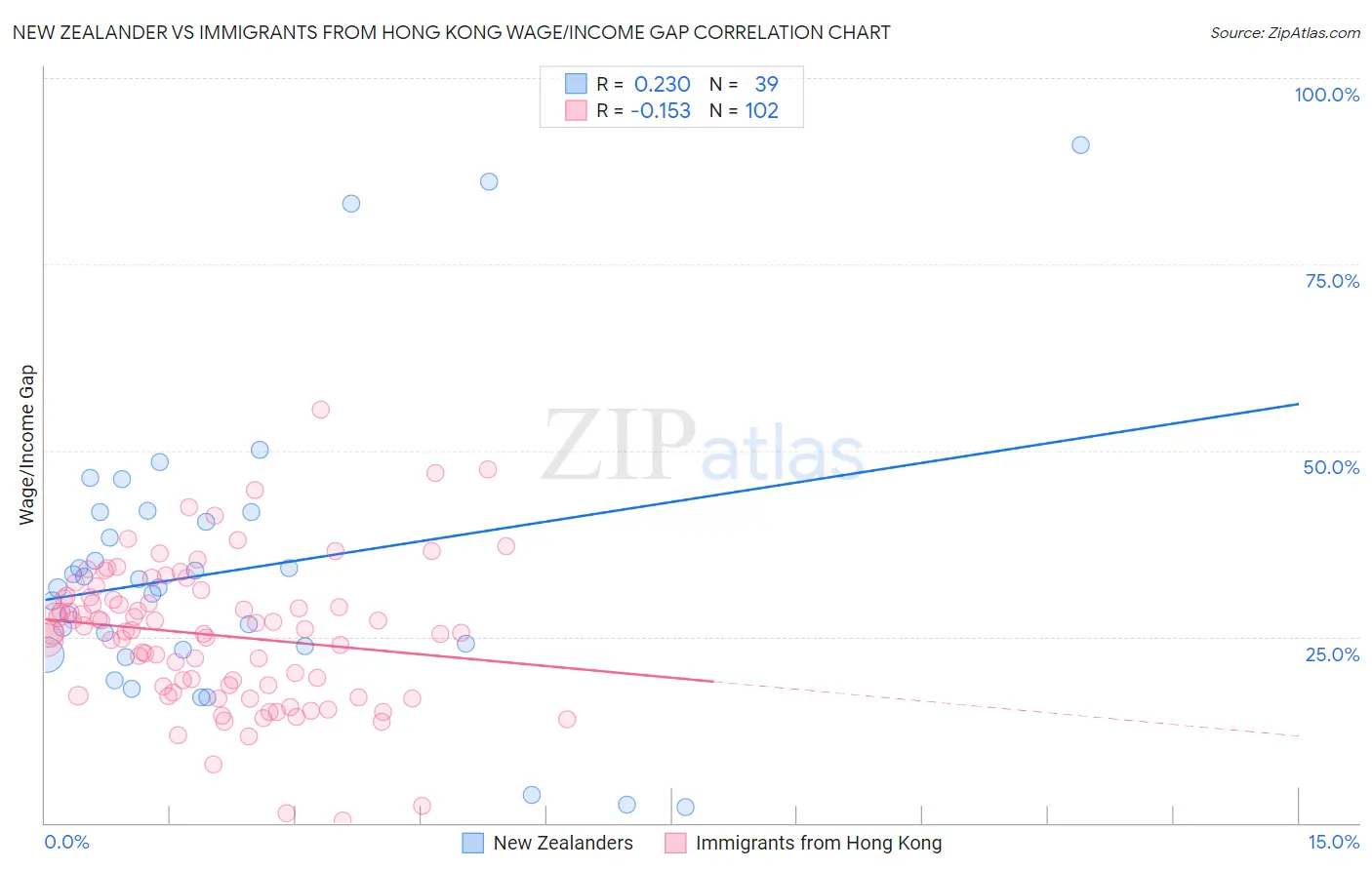 New Zealander vs Immigrants from Hong Kong Wage/Income Gap