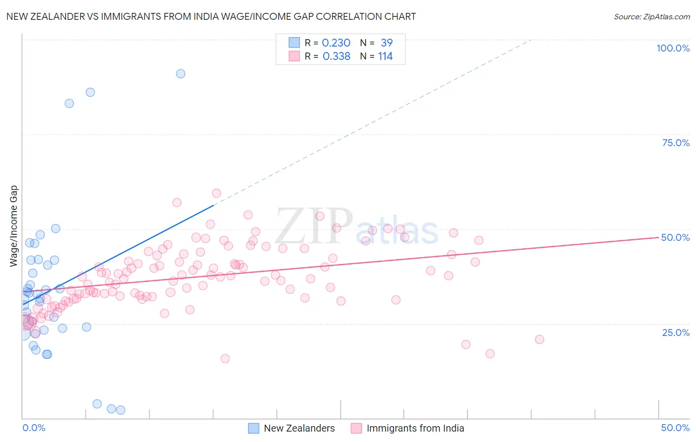 New Zealander vs Immigrants from India Wage/Income Gap