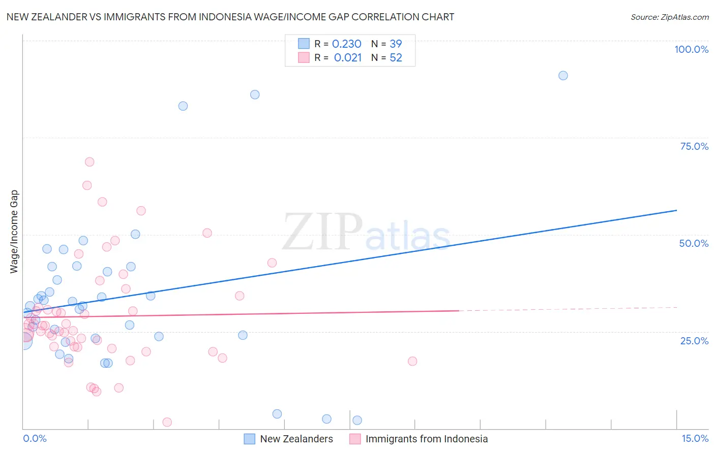 New Zealander vs Immigrants from Indonesia Wage/Income Gap
