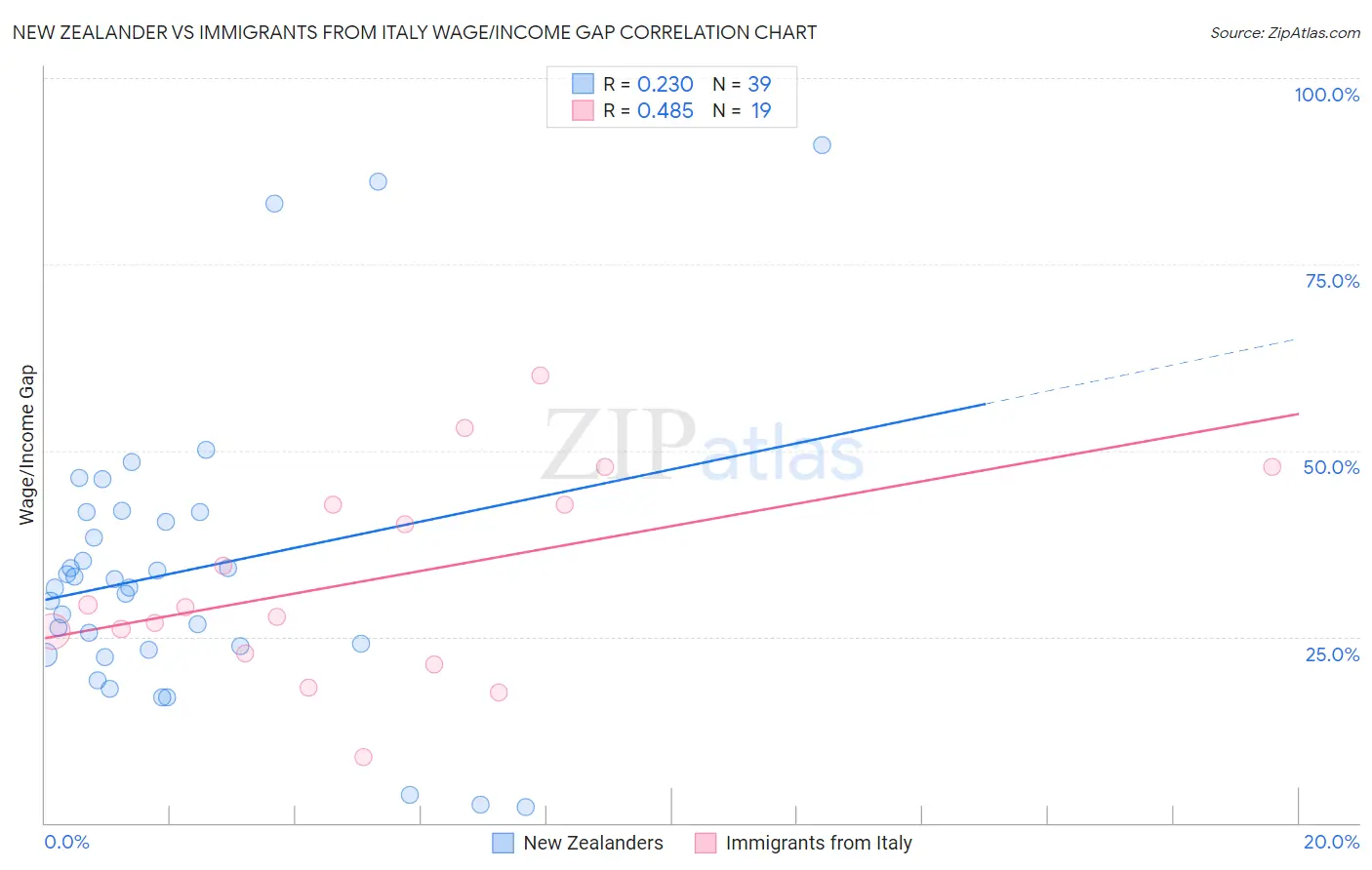 New Zealander vs Immigrants from Italy Wage/Income Gap