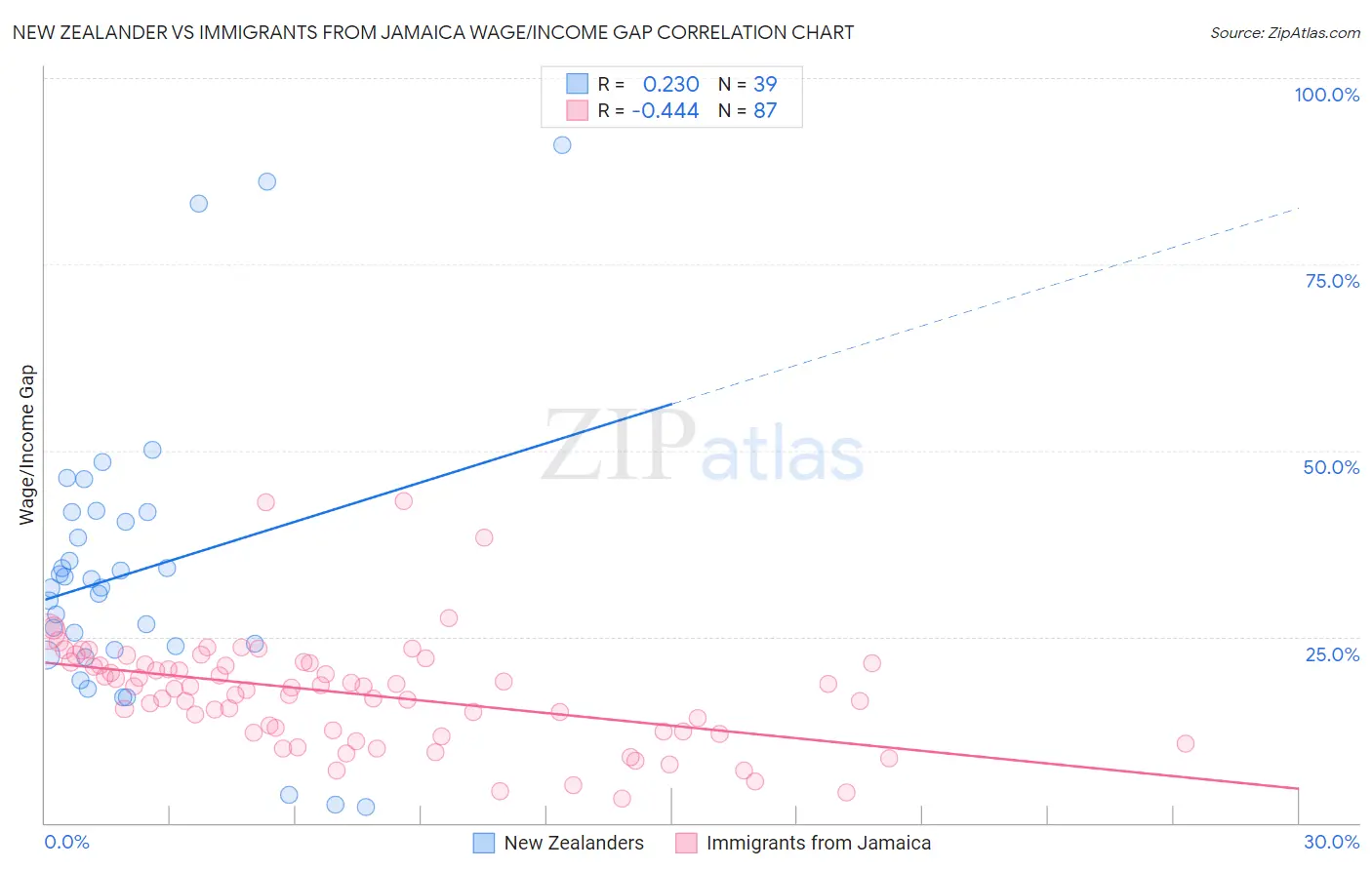 New Zealander vs Immigrants from Jamaica Wage/Income Gap