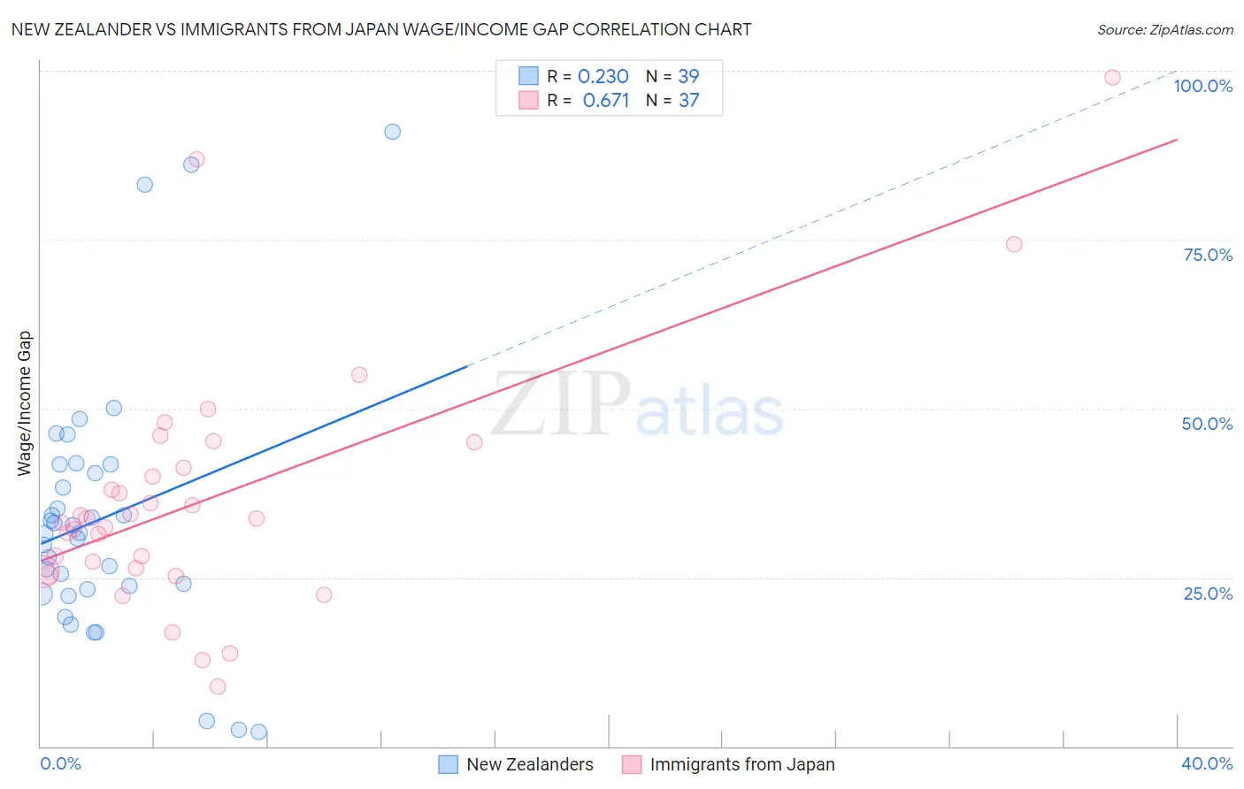 New Zealander vs Immigrants from Japan Wage/Income Gap