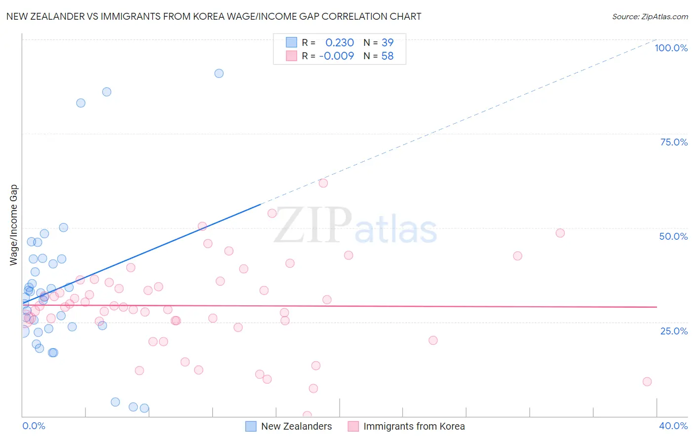 New Zealander vs Immigrants from Korea Wage/Income Gap