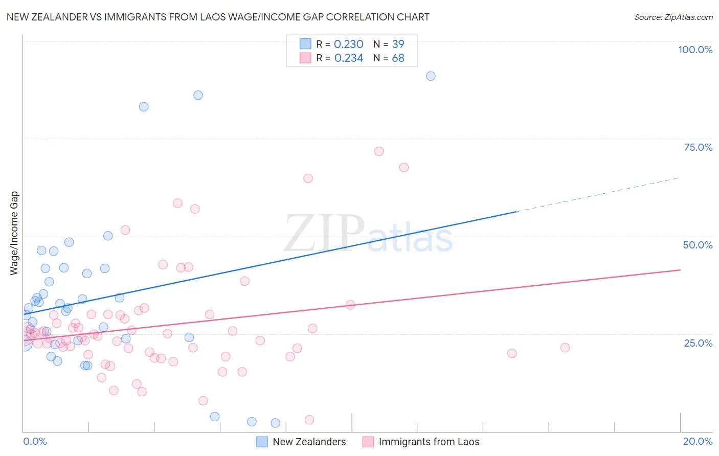 New Zealander vs Immigrants from Laos Wage/Income Gap