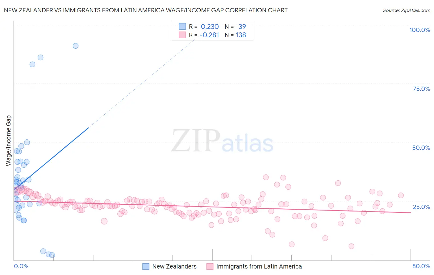 New Zealander vs Immigrants from Latin America Wage/Income Gap