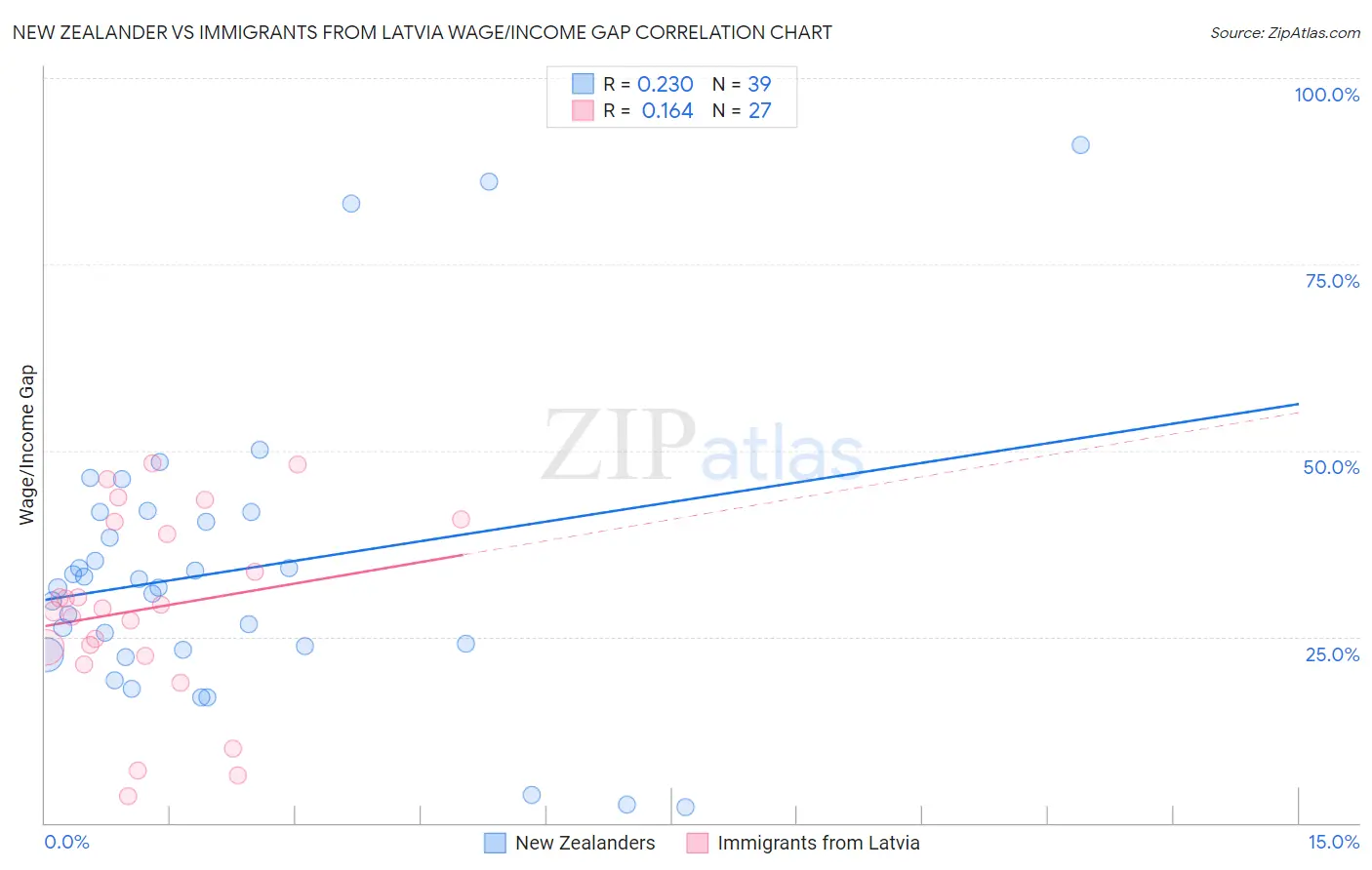 New Zealander vs Immigrants from Latvia Wage/Income Gap