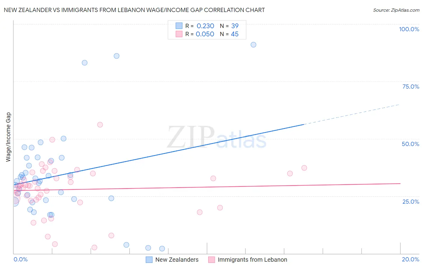 New Zealander vs Immigrants from Lebanon Wage/Income Gap
