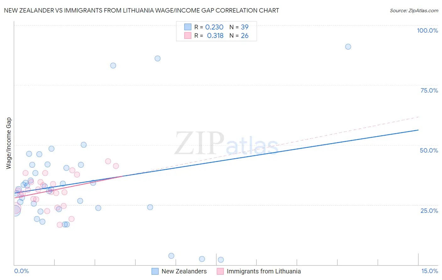New Zealander vs Immigrants from Lithuania Wage/Income Gap