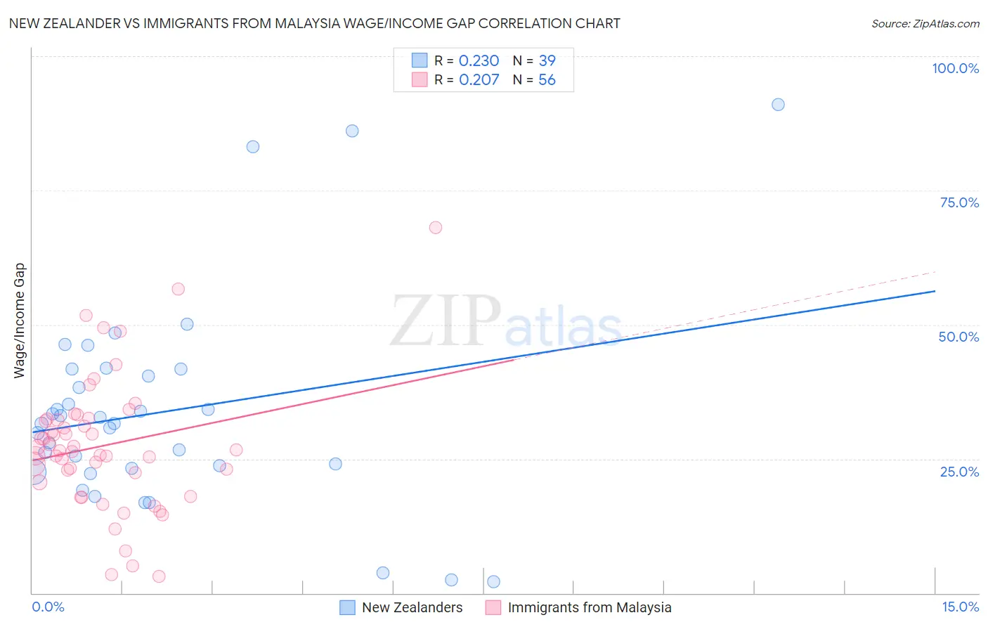 New Zealander vs Immigrants from Malaysia Wage/Income Gap