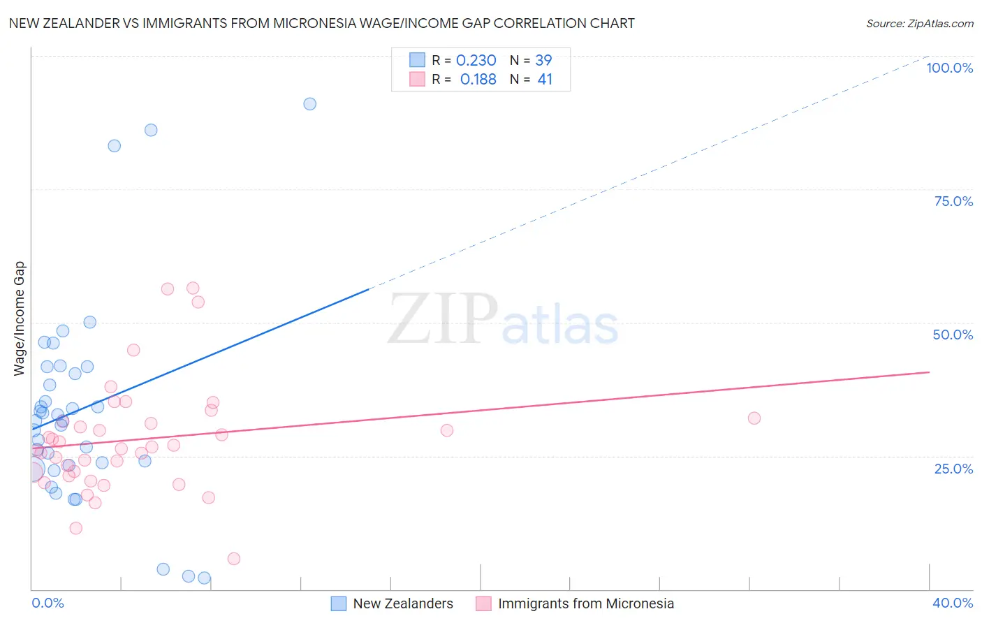 New Zealander vs Immigrants from Micronesia Wage/Income Gap