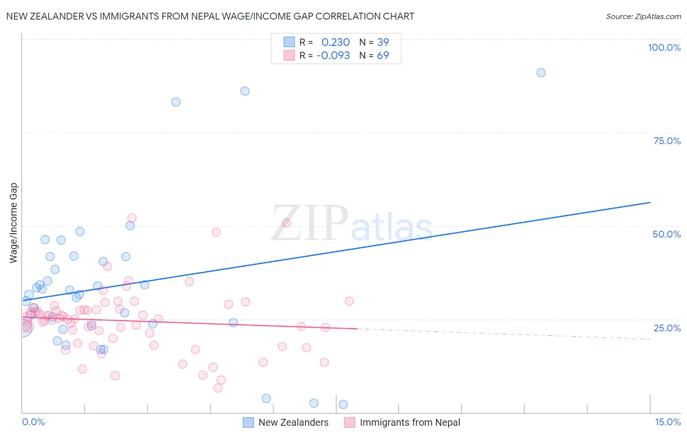 New Zealander vs Immigrants from Nepal Wage/Income Gap