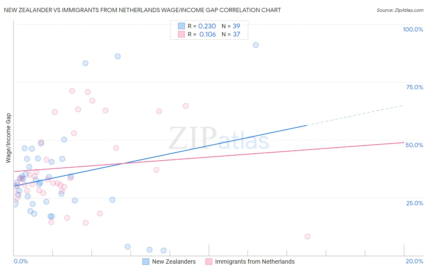 New Zealander vs Immigrants from Netherlands Wage/Income Gap