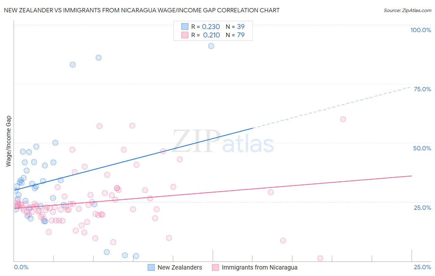 New Zealander vs Immigrants from Nicaragua Wage/Income Gap
