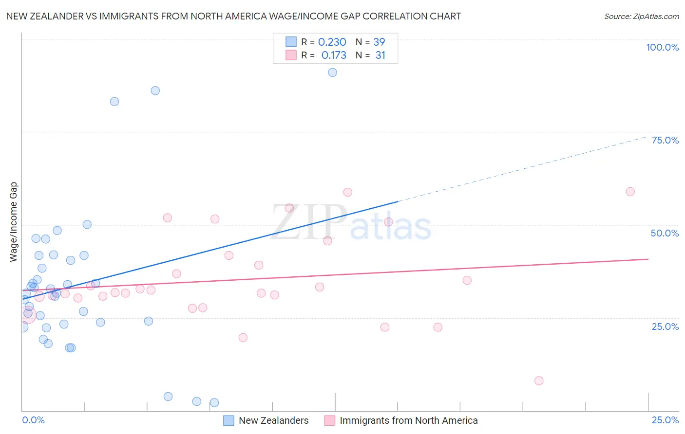 New Zealander vs Immigrants from North America Wage/Income Gap