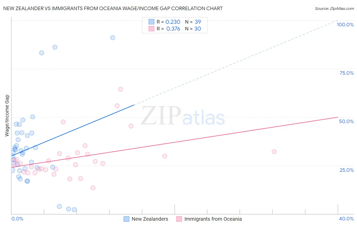 New Zealander vs Immigrants from Oceania Wage/Income Gap